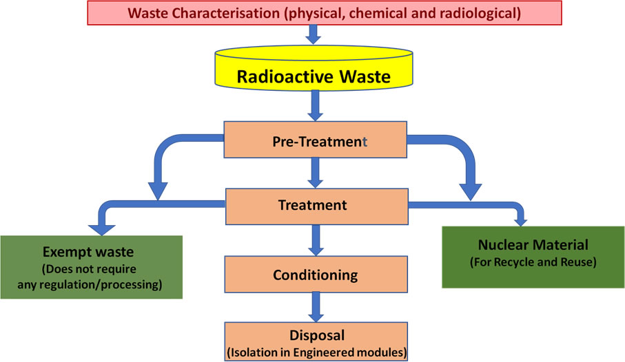 A brief summary of the various radioactive waste management practices followed in India