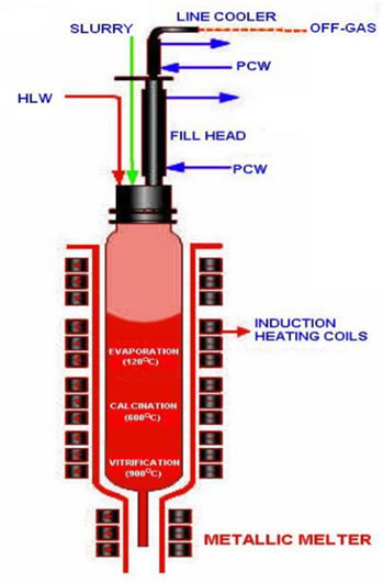 Schematic of Induction Heated Metallic Melter (Pot Melter)