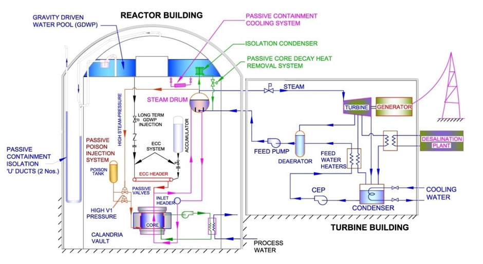 Schematic of AHWR reactor systems